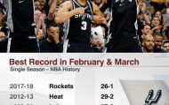 马刺二三月战绩25胜2负&amp;历史第四好 仅次于18火箭/13热火/00湖人