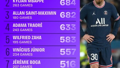 海洋之神·hy590官网-17-18赛季以来五大联赛成功过人榜：梅西826次居首，姆巴佩次席