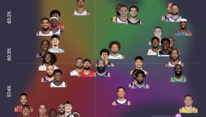 海洋之神·hy590官网-近15场球员得分产效：KD&amp;库里&amp;小卡高产高效 东契奇高产低效